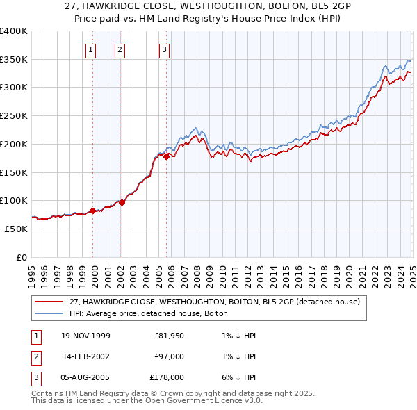 27, HAWKRIDGE CLOSE, WESTHOUGHTON, BOLTON, BL5 2GP: Price paid vs HM Land Registry's House Price Index