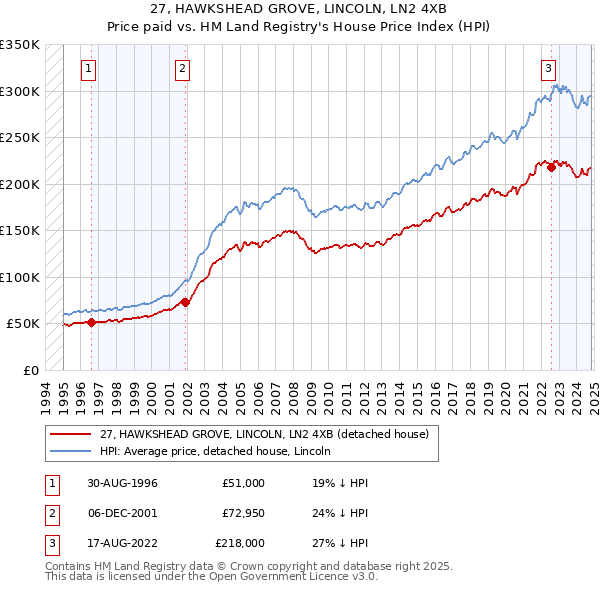 27, HAWKSHEAD GROVE, LINCOLN, LN2 4XB: Price paid vs HM Land Registry's House Price Index