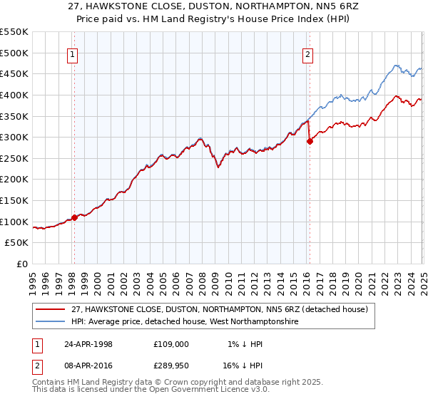 27, HAWKSTONE CLOSE, DUSTON, NORTHAMPTON, NN5 6RZ: Price paid vs HM Land Registry's House Price Index