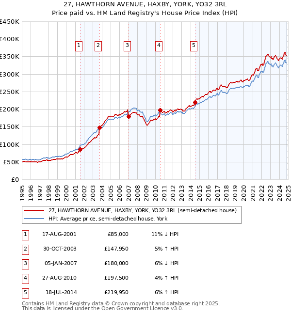 27, HAWTHORN AVENUE, HAXBY, YORK, YO32 3RL: Price paid vs HM Land Registry's House Price Index