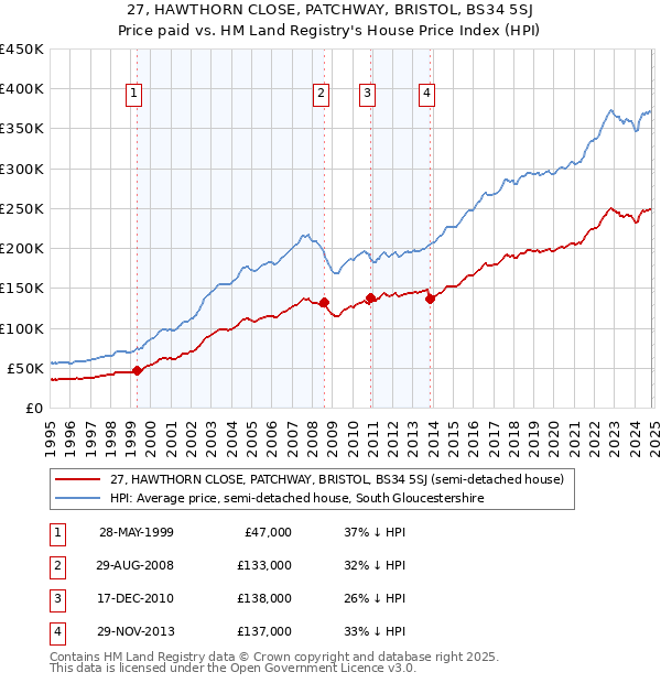 27, HAWTHORN CLOSE, PATCHWAY, BRISTOL, BS34 5SJ: Price paid vs HM Land Registry's House Price Index