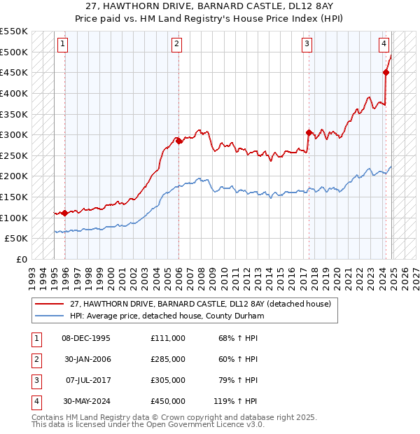 27, HAWTHORN DRIVE, BARNARD CASTLE, DL12 8AY: Price paid vs HM Land Registry's House Price Index