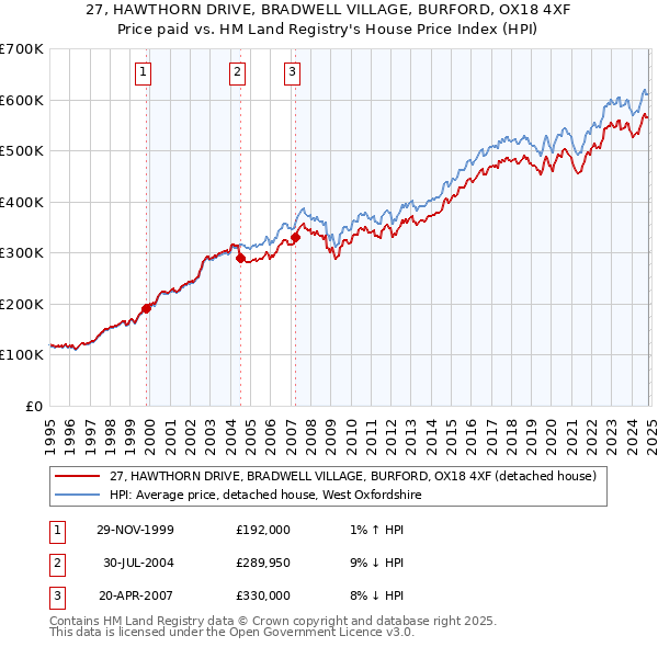 27, HAWTHORN DRIVE, BRADWELL VILLAGE, BURFORD, OX18 4XF: Price paid vs HM Land Registry's House Price Index