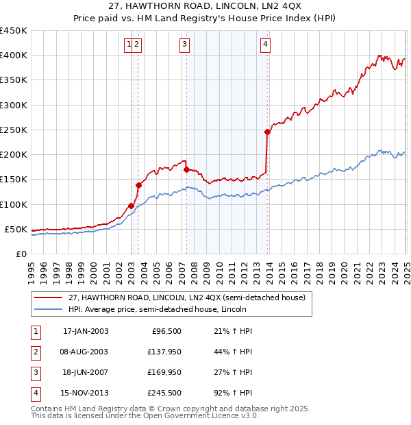 27, HAWTHORN ROAD, LINCOLN, LN2 4QX: Price paid vs HM Land Registry's House Price Index