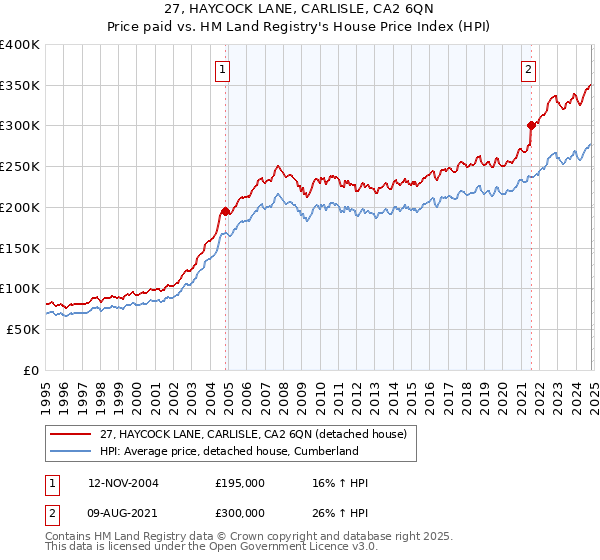 27, HAYCOCK LANE, CARLISLE, CA2 6QN: Price paid vs HM Land Registry's House Price Index