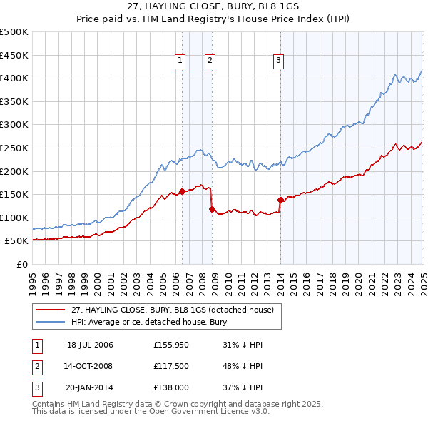 27, HAYLING CLOSE, BURY, BL8 1GS: Price paid vs HM Land Registry's House Price Index