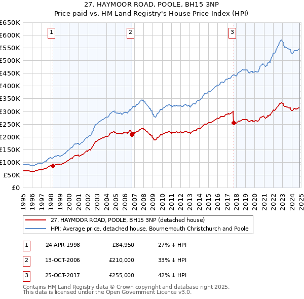 27, HAYMOOR ROAD, POOLE, BH15 3NP: Price paid vs HM Land Registry's House Price Index