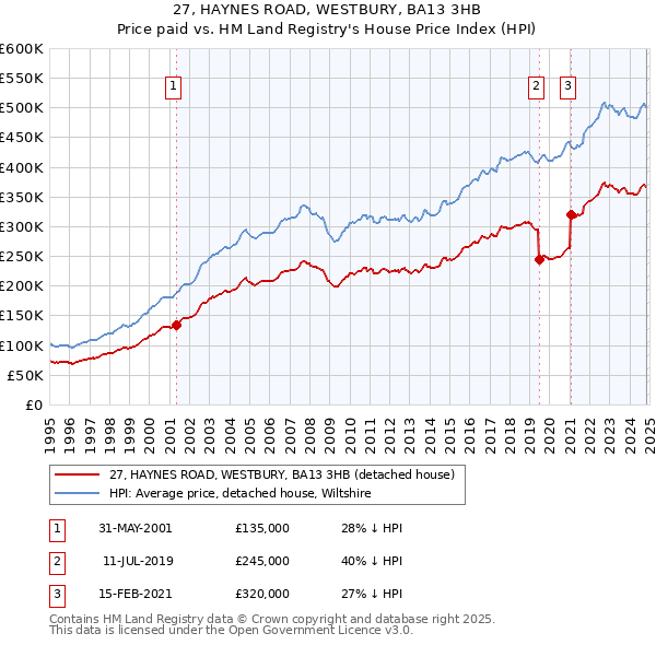 27, HAYNES ROAD, WESTBURY, BA13 3HB: Price paid vs HM Land Registry's House Price Index