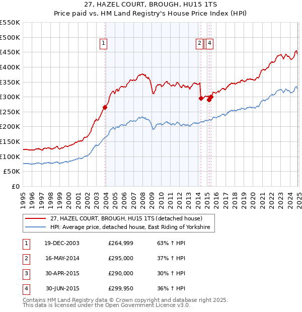 27, HAZEL COURT, BROUGH, HU15 1TS: Price paid vs HM Land Registry's House Price Index