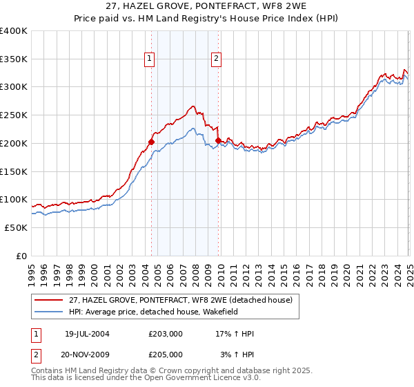 27, HAZEL GROVE, PONTEFRACT, WF8 2WE: Price paid vs HM Land Registry's House Price Index