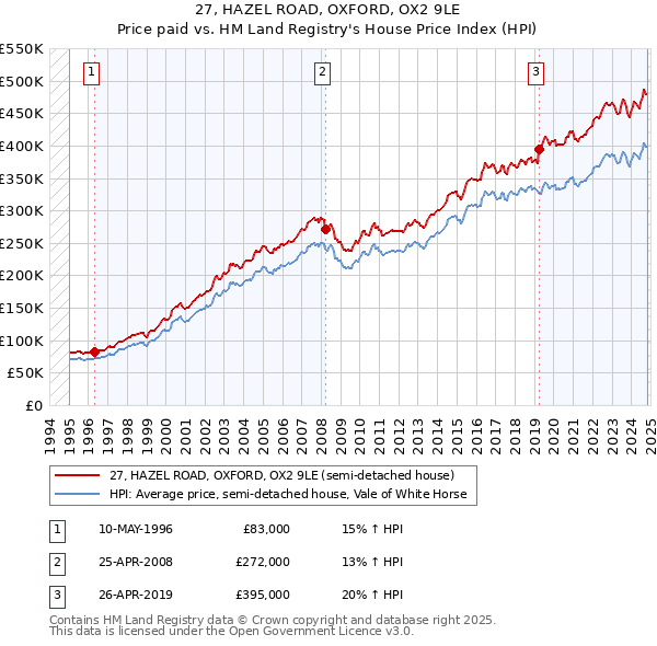 27, HAZEL ROAD, OXFORD, OX2 9LE: Price paid vs HM Land Registry's House Price Index