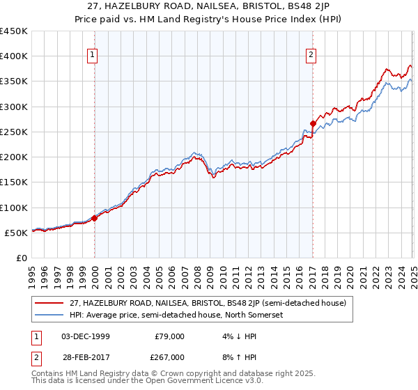 27, HAZELBURY ROAD, NAILSEA, BRISTOL, BS48 2JP: Price paid vs HM Land Registry's House Price Index