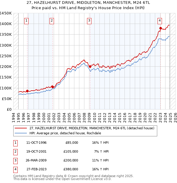 27, HAZELHURST DRIVE, MIDDLETON, MANCHESTER, M24 6TL: Price paid vs HM Land Registry's House Price Index