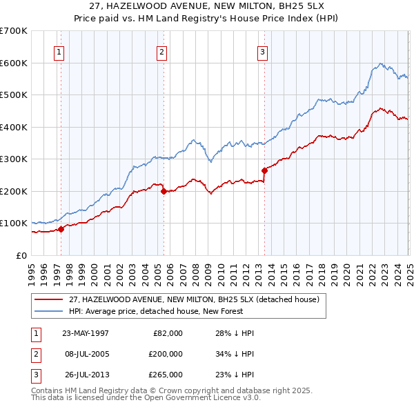 27, HAZELWOOD AVENUE, NEW MILTON, BH25 5LX: Price paid vs HM Land Registry's House Price Index