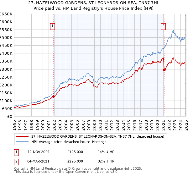 27, HAZELWOOD GARDENS, ST LEONARDS-ON-SEA, TN37 7HL: Price paid vs HM Land Registry's House Price Index