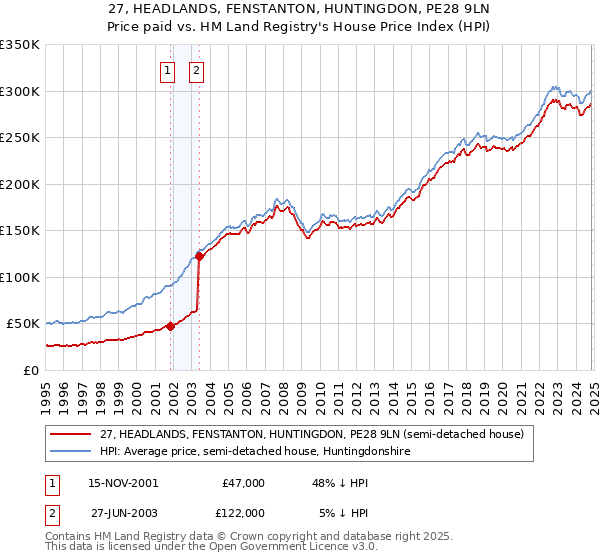 27, HEADLANDS, FENSTANTON, HUNTINGDON, PE28 9LN: Price paid vs HM Land Registry's House Price Index