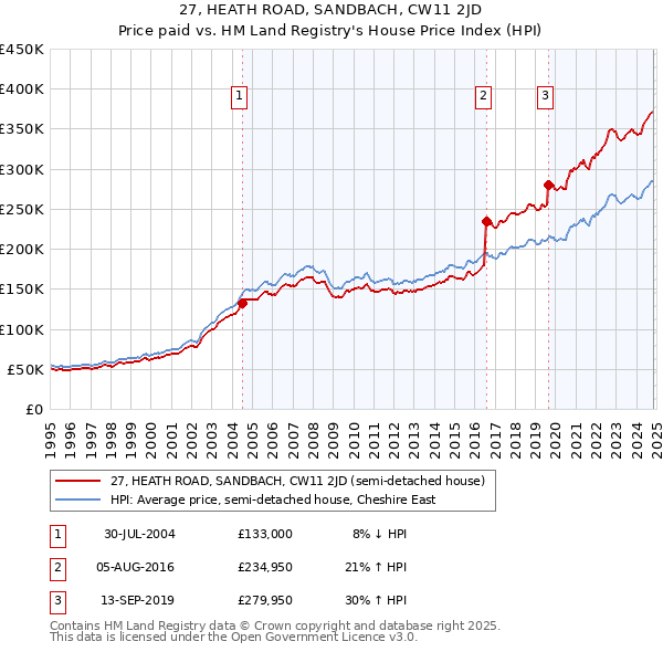 27, HEATH ROAD, SANDBACH, CW11 2JD: Price paid vs HM Land Registry's House Price Index