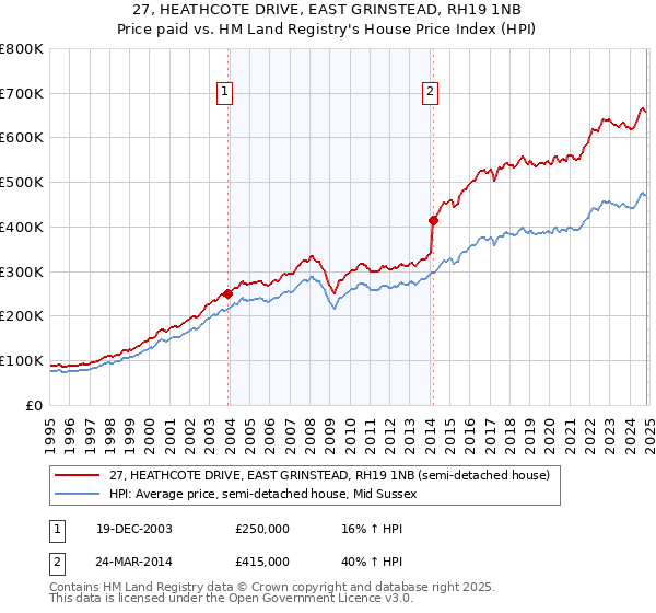 27, HEATHCOTE DRIVE, EAST GRINSTEAD, RH19 1NB: Price paid vs HM Land Registry's House Price Index