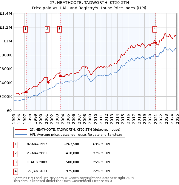 27, HEATHCOTE, TADWORTH, KT20 5TH: Price paid vs HM Land Registry's House Price Index