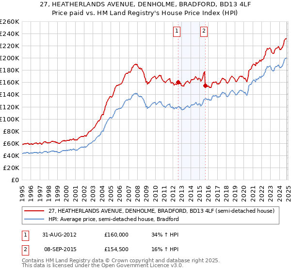 27, HEATHERLANDS AVENUE, DENHOLME, BRADFORD, BD13 4LF: Price paid vs HM Land Registry's House Price Index