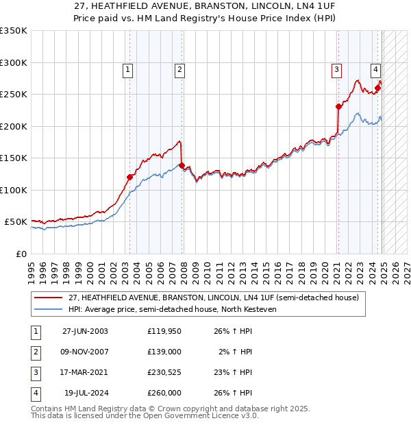 27, HEATHFIELD AVENUE, BRANSTON, LINCOLN, LN4 1UF: Price paid vs HM Land Registry's House Price Index