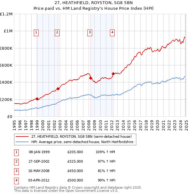 27, HEATHFIELD, ROYSTON, SG8 5BN: Price paid vs HM Land Registry's House Price Index