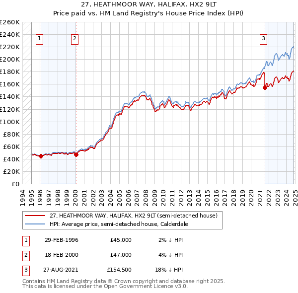 27, HEATHMOOR WAY, HALIFAX, HX2 9LT: Price paid vs HM Land Registry's House Price Index