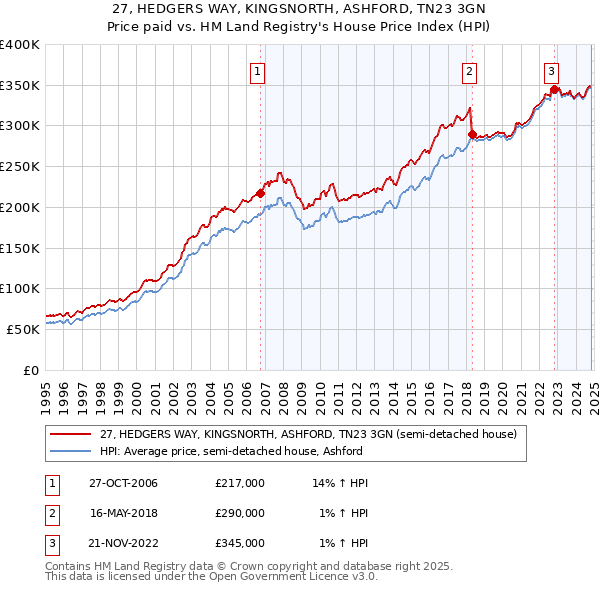 27, HEDGERS WAY, KINGSNORTH, ASHFORD, TN23 3GN: Price paid vs HM Land Registry's House Price Index