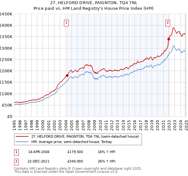 27, HELFORD DRIVE, PAIGNTON, TQ4 7NL: Price paid vs HM Land Registry's House Price Index