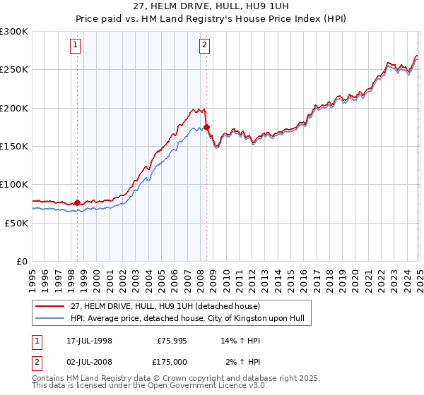 27, HELM DRIVE, HULL, HU9 1UH: Price paid vs HM Land Registry's House Price Index