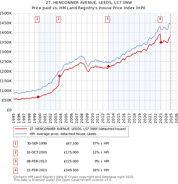 27, HENCONNER AVENUE, LEEDS, LS7 3NW: Price paid vs HM Land Registry's House Price Index