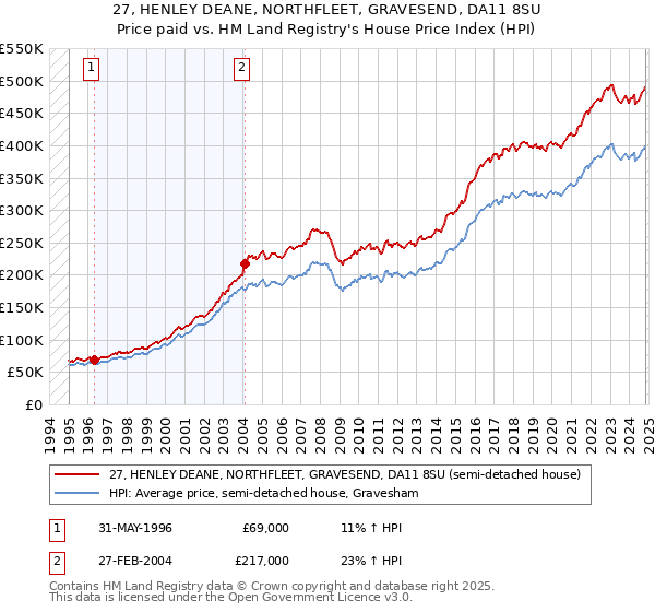 27, HENLEY DEANE, NORTHFLEET, GRAVESEND, DA11 8SU: Price paid vs HM Land Registry's House Price Index