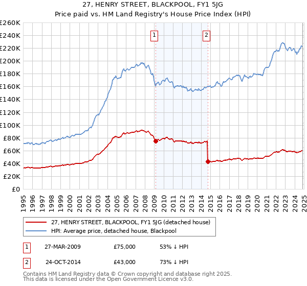 27, HENRY STREET, BLACKPOOL, FY1 5JG: Price paid vs HM Land Registry's House Price Index