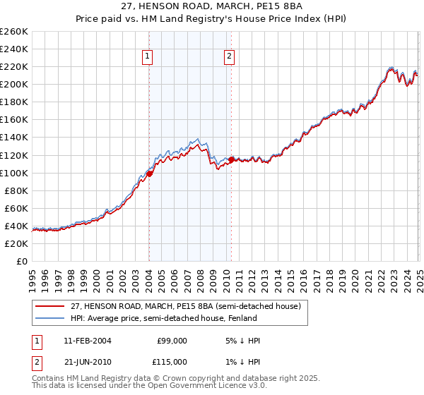 27, HENSON ROAD, MARCH, PE15 8BA: Price paid vs HM Land Registry's House Price Index