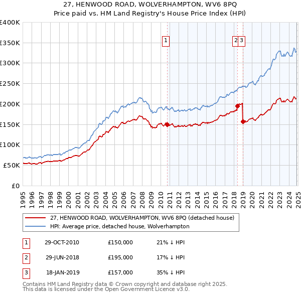 27, HENWOOD ROAD, WOLVERHAMPTON, WV6 8PQ: Price paid vs HM Land Registry's House Price Index