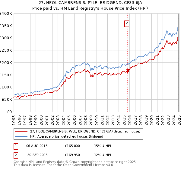 27, HEOL CAMBRENSIS, PYLE, BRIDGEND, CF33 6JA: Price paid vs HM Land Registry's House Price Index