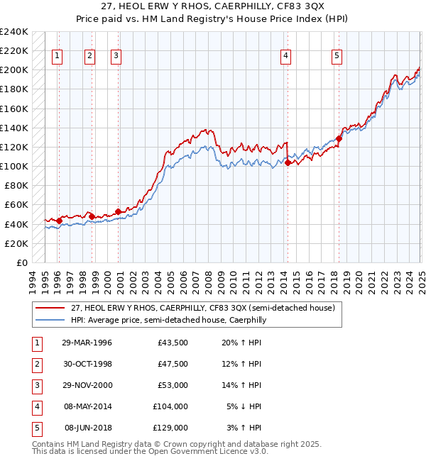 27, HEOL ERW Y RHOS, CAERPHILLY, CF83 3QX: Price paid vs HM Land Registry's House Price Index