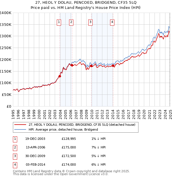 27, HEOL Y DOLAU, PENCOED, BRIDGEND, CF35 5LQ: Price paid vs HM Land Registry's House Price Index