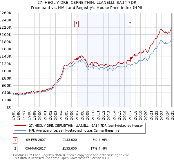 27, HEOL Y DRE, CEFNEITHIN, LLANELLI, SA14 7DR: Price paid vs HM Land Registry's House Price Index