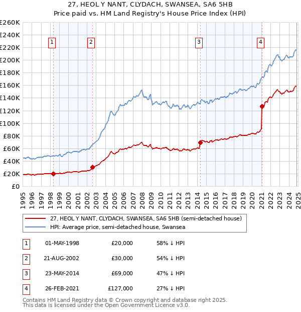 27, HEOL Y NANT, CLYDACH, SWANSEA, SA6 5HB: Price paid vs HM Land Registry's House Price Index