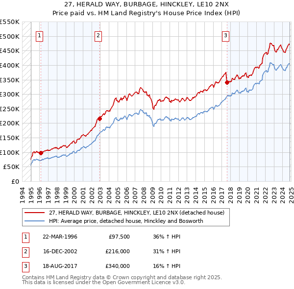 27, HERALD WAY, BURBAGE, HINCKLEY, LE10 2NX: Price paid vs HM Land Registry's House Price Index