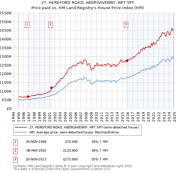 27, HEREFORD ROAD, ABERGAVENNY, NP7 5PY: Price paid vs HM Land Registry's House Price Index