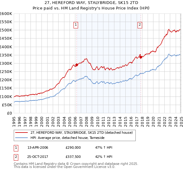 27, HEREFORD WAY, STALYBRIDGE, SK15 2TD: Price paid vs HM Land Registry's House Price Index