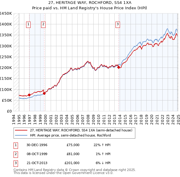 27, HERITAGE WAY, ROCHFORD, SS4 1XA: Price paid vs HM Land Registry's House Price Index