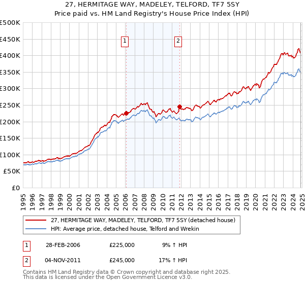 27, HERMITAGE WAY, MADELEY, TELFORD, TF7 5SY: Price paid vs HM Land Registry's House Price Index