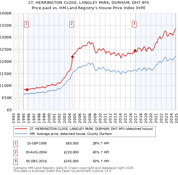 27, HERRINGTON CLOSE, LANGLEY PARK, DURHAM, DH7 9FS: Price paid vs HM Land Registry's House Price Index