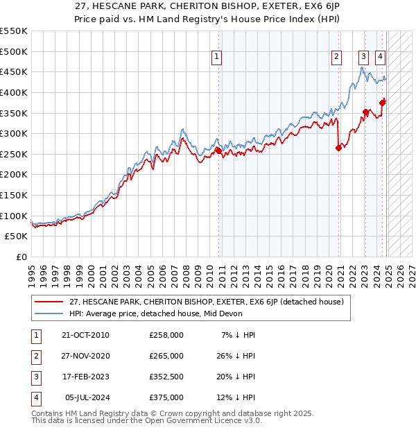 27, HESCANE PARK, CHERITON BISHOP, EXETER, EX6 6JP: Price paid vs HM Land Registry's House Price Index