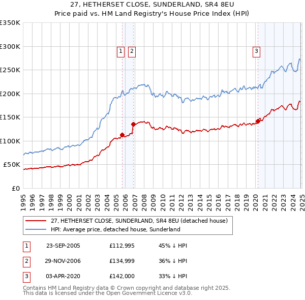 27, HETHERSET CLOSE, SUNDERLAND, SR4 8EU: Price paid vs HM Land Registry's House Price Index