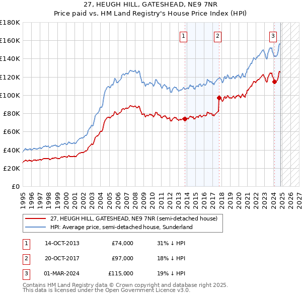 27, HEUGH HILL, GATESHEAD, NE9 7NR: Price paid vs HM Land Registry's House Price Index