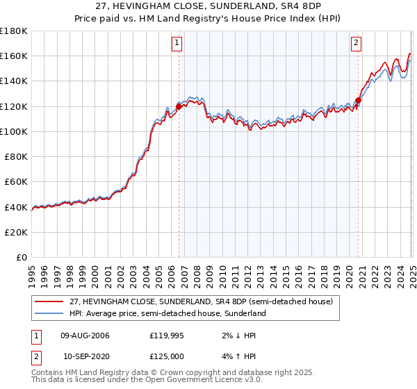 27, HEVINGHAM CLOSE, SUNDERLAND, SR4 8DP: Price paid vs HM Land Registry's House Price Index